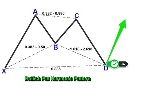 Harmonic Bullish Bat Pattern Strategy For Consistent Profits