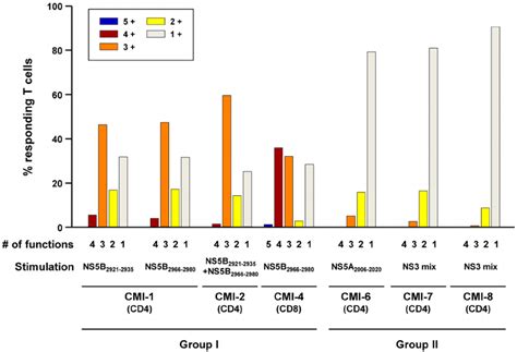 Polyfunctionality Of HCV Specific T Cells In Seronegative Aviremic