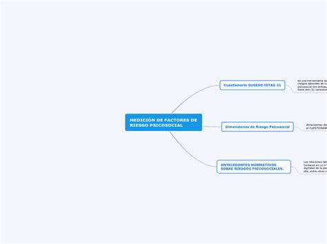 Medici N De Factores De Riesgo Psicosocial Mind Map