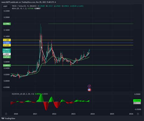 Binance Trxusdt Chart Image By Maverik Tradingview