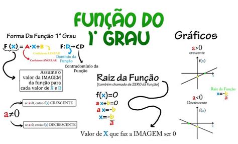 Função do 1 grau Mapa Mental Study tips Mental map Study time