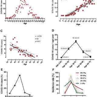 The distribution of COVID-19 morbidities and disease severities in... | Download Scientific Diagram