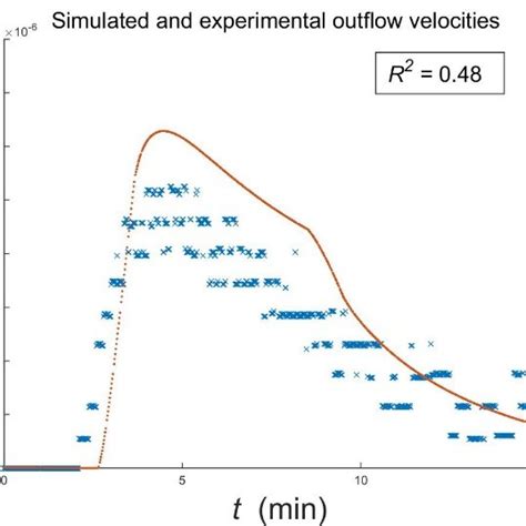 Comparison Of Simulated Red Line And Experimental Blue Crosses