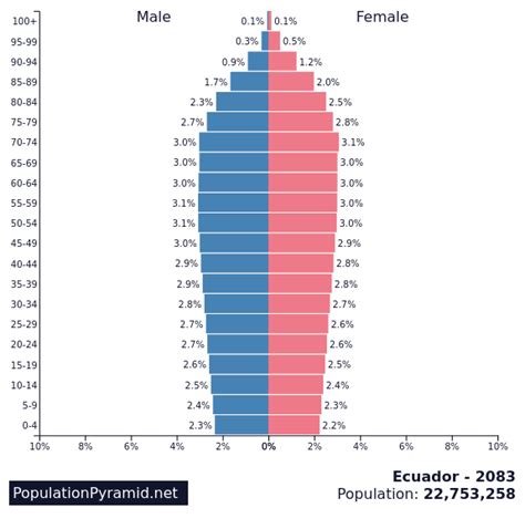 Population Of Ecuador 2083