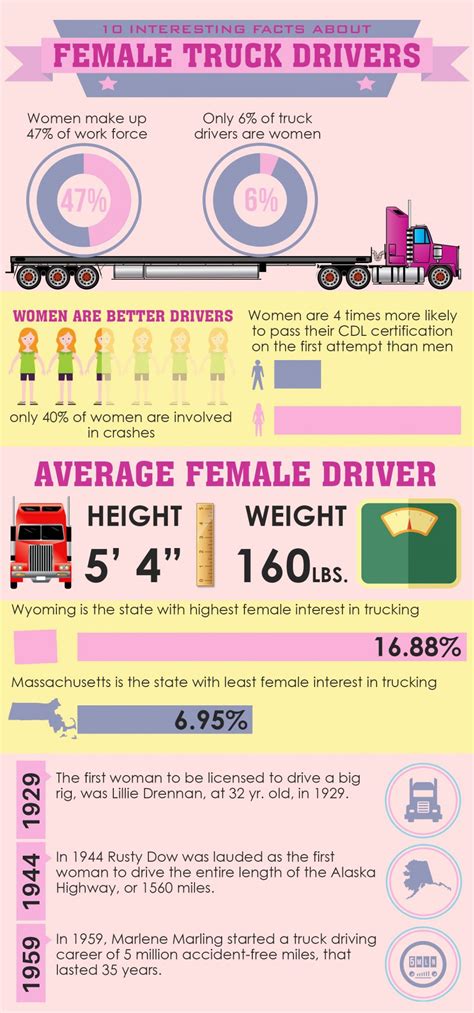 Infographic 10 Interesting Facts About Female Truck Drivers