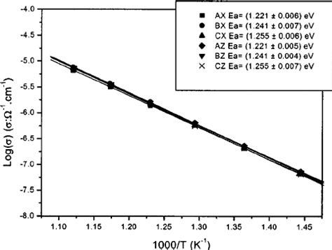 Arrhenius Plot Of Electrical Conductivity For LiNbO 3 Single Crystal X