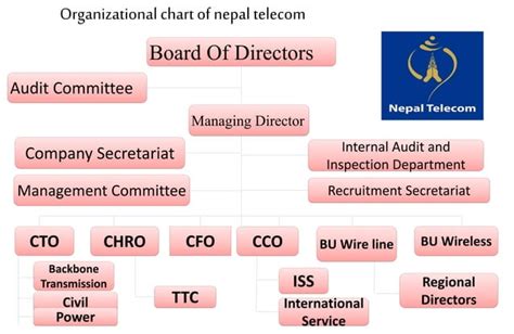 Organizational Chart Of Nepal Telecom And Ncell Company Of Nepal