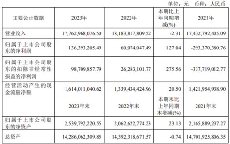 家家悦2023年净利136亿同比增长12704 董事长王培桓薪酬150万