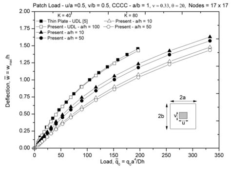 Non Dimensional Load Versus Deflection Curve For Nonlinear Bending