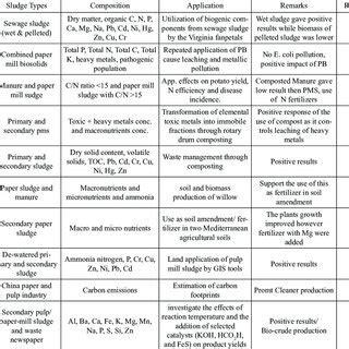 Chemical composition and application of different sludge sources ...