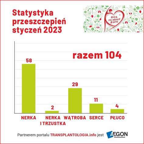 Styczeń w transplantologii Transplantologia