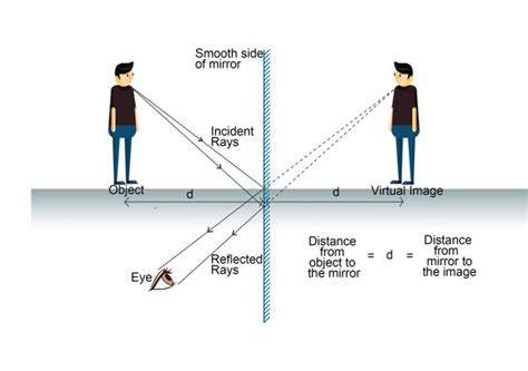 Cbse Class Science Chapter Light Reflection And Refraction Notes Pdf