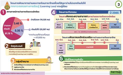 Learning Loss ศูนย์บริหารสถานการณ์ภาวะถดถอยทางการเรียนรู้