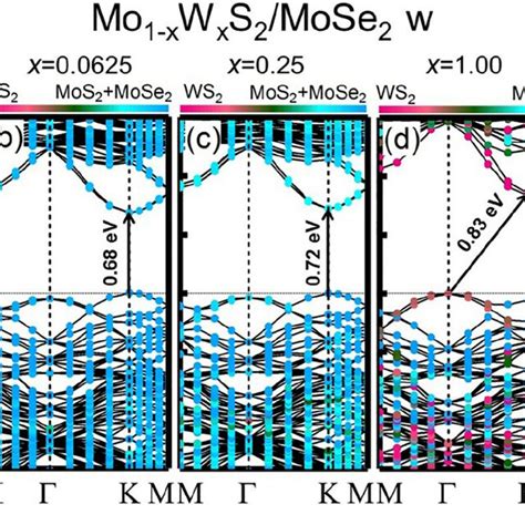 Projected Band Structures Of Mos Mo Xwxse Alloying Heterostructure