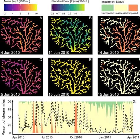 Predicted Spatial And Temporal Trends In Microbial Water Quality The