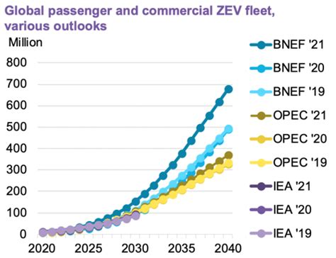 Bnef Report Ev Sales Headed For 5 6m In 2021 As Automakers Target 40m Per Year By 2030 Green