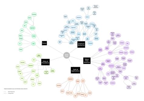 Strategic Intranet Design Intranet Design