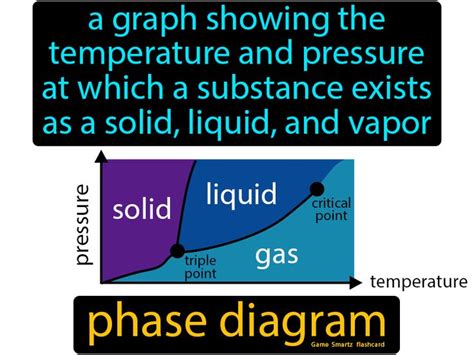 Phase Diagram Physical Chemistry Phase Diagrams