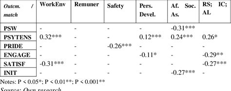 Table From The Missmatch Between Prefered And Applied Forms Of