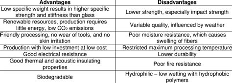 Describe Three Sources Of Natural Fibers