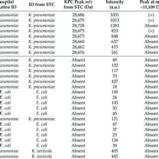 Bacterial identification, KPC peak m/z and intensity of spectra after ...