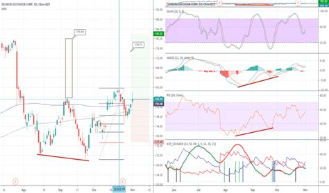 Deck Stock Price And Chart Nyse Deck Tradingview