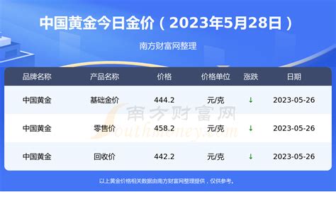 中国黄金今天黄金价格多少一克今日金价表（2023年5月28日） 黄金网