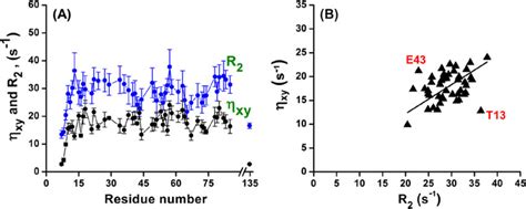 A Comparison Of The Backbone Amide N Transverse Cross Correlation