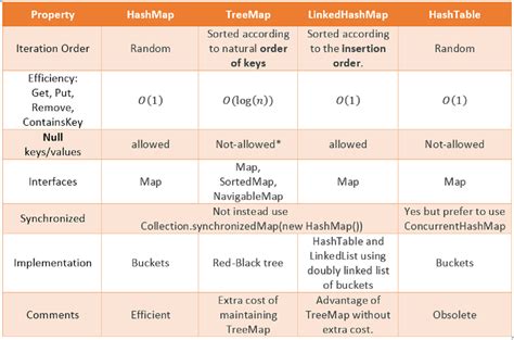 What Is Difference Between HashMap And Hashtable In Java