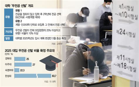 무전공 선발 대학 혁신 취지라지만취업 잘되는 학과 몰릴땐 기초학문 고사 서울경제