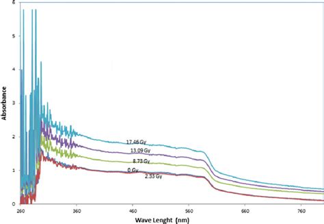 Uv Vis Spectra Of Poly Acrylic Acid Co Acrylamide Before And After Download Scientific Diagram