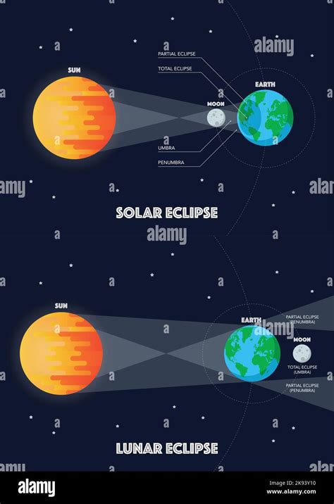 Infograf A Del Eclipse Solar Y Del Eclipse Lunar Ilustraci N Vectorial