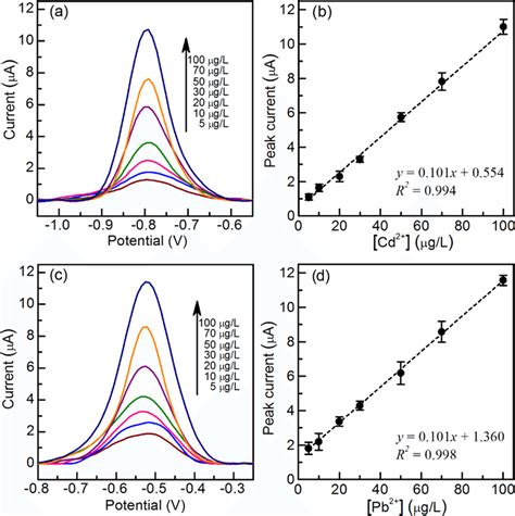 Square Wave Voltammograms For Cd A And Pb C In M Acetate