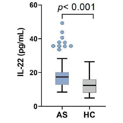 Interleukin Il Serum Levels In Ankylosing Spondylitis As