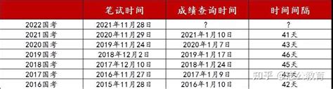 2022国考笔试成绩1月10号公布？！国考面试时间一览！ 知乎