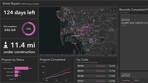 Better Practices For Arcgis Dashboard