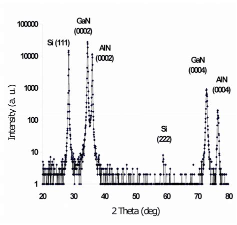 X Ray Diffraction Pattern Of Thin Film P Gan Grown On Si111