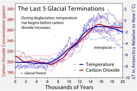 Milankovitch Cycles Encyclopedia Article Citizendium