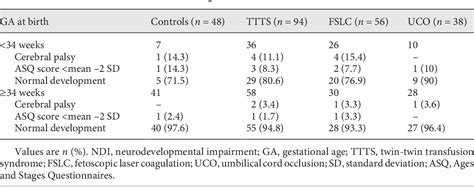 Table 3 From Long Term Neurodevelopmental Outcome Of Monochorionic