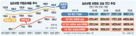 100나 오른다고실손보험료 갱신 폭탄 속출 서울경제