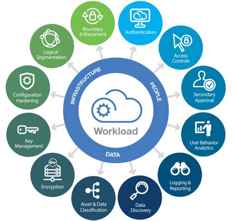 Cloud Application Security Top Threats And Best Practices Jit