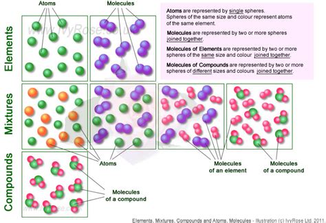 Elements And Compounds Diagram Quizlet