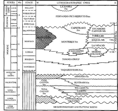 Generalized Stratigraphic Chart For Los Angeles Basin Modified From