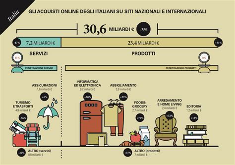 Ecommerce In Italia Dati E Prospettive Future Inside Marketing