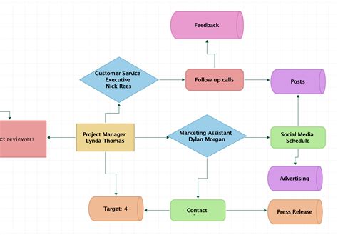 Improve Your Teamwork With Imindmaps Flowcharts Imindmap Mind Mapping