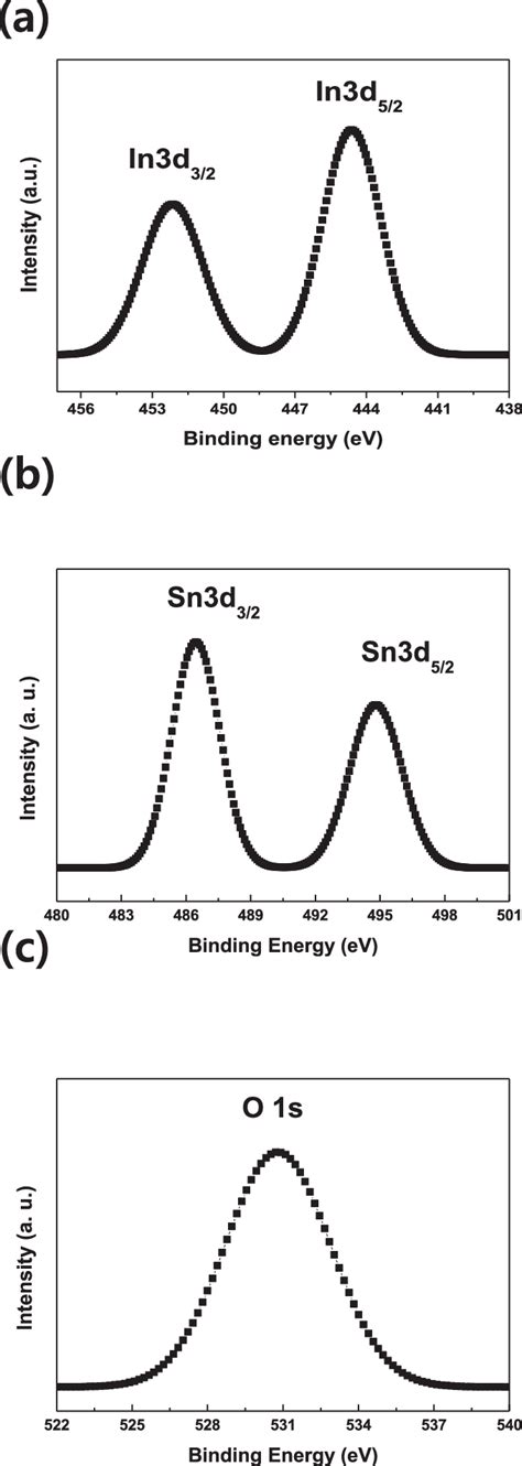 Xps Spectra Of Ito Film A In3 B Sn3 And C O1s Regions