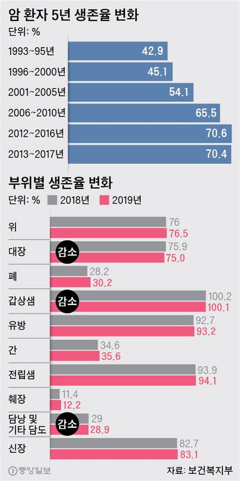 암 생존율 사상 첫 감소대장·갑상샘·담낭암이 주도 Biocon