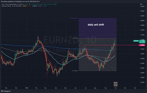 Fx Eurnzd Chart Image By Ffxacademy Tradingview