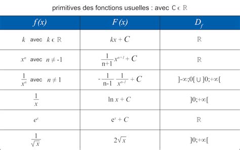 vender continuar tono calcul des primitives Evacuación Expulsar a Crónico