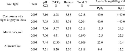 Basic Agrochemical Characteristic Of Different Soils Types In The South